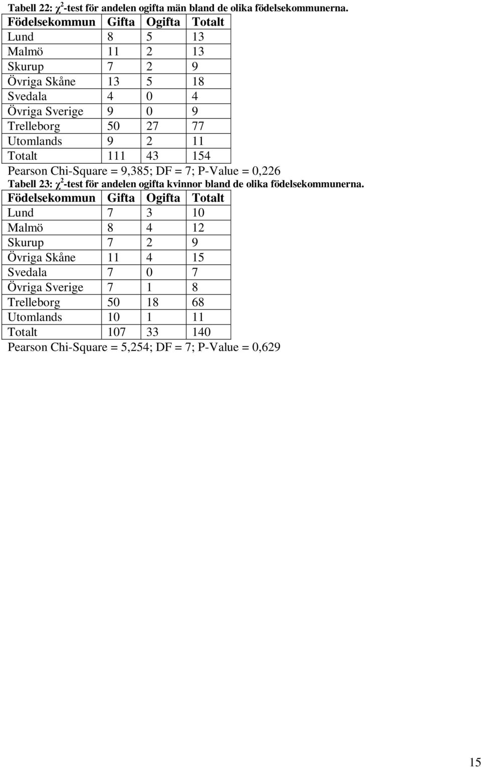 9 2 11 Totalt 111 43 154 Pearson Chi-Square = 9,385; DF = 7; P-Value = 0,226 Tabell 23: χ 2 -test för andelen ogifta kvinnor bland de olika födelsekommunerna.