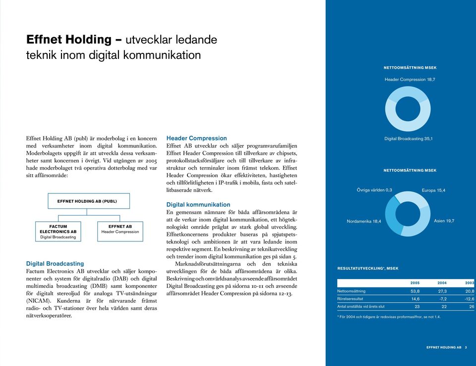 Vid utgången av 2005 hade moderbolaget två operativa dotterbolag med var sitt affärsområde: Effnet Holding AB (publ) factum electronics ab Digital Broadcasting effnet ab Header Compression Digital