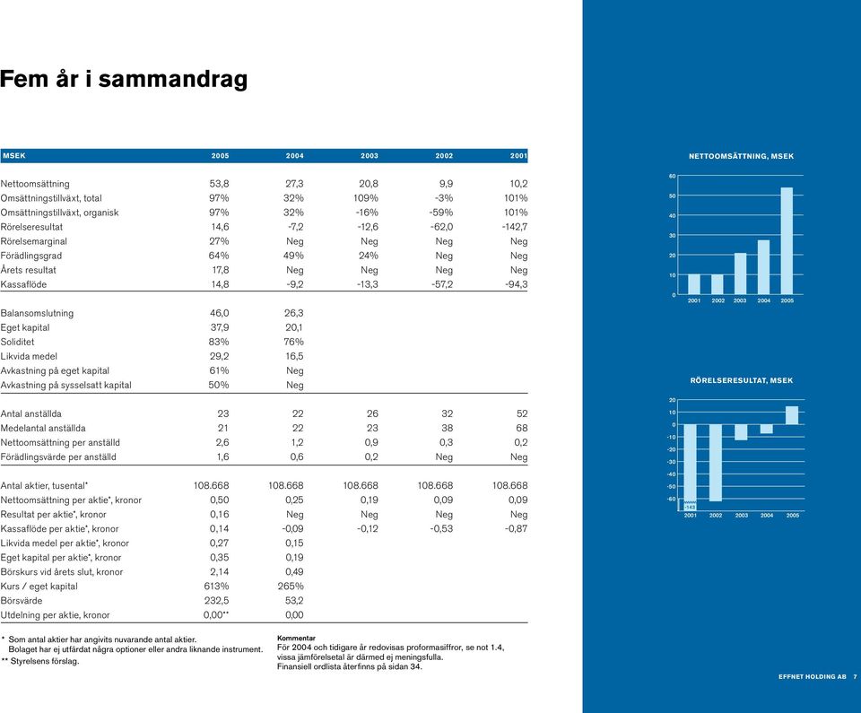 27,3 32% 32% -7,2 Neg 49% Neg -9,2 26,3 20,1 76% 16,5 Neg Neg 20,8 109% -16% -12,6 Neg 24% Neg -13,3 9,9-3% -59% -62,0 Neg Neg Neg -57,2 1 101% 101% -142,7 Neg Neg Neg -94,3 60 50 40 30 20 10 0 80 70