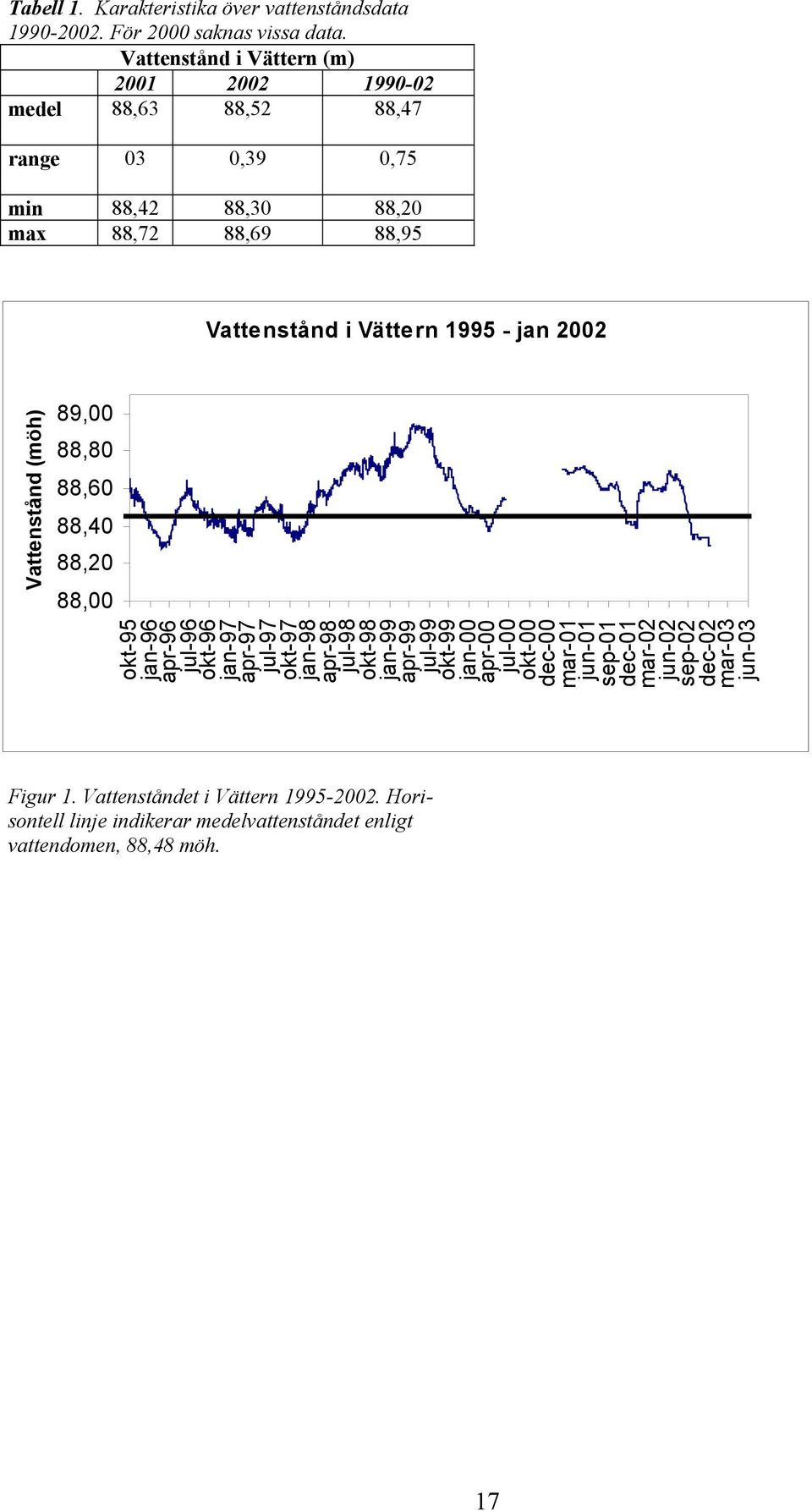 2002 Vattenstånd (möh) 89,00 88,80 88,60 88,40 88,20 88,00 okt-95 jan-96 apr-96 jul-96 okt-96 jan-97 apr-97 jul-97 okt-97 jan-98 apr-98 jul-98 okt-98 jan-99 apr-99