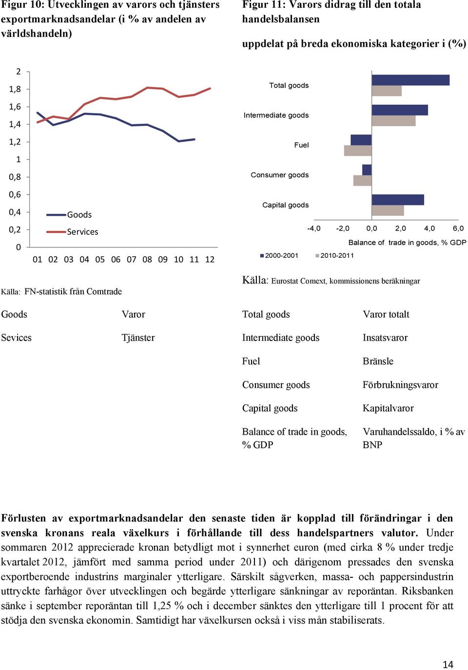 21-211 Källa: FN-statistik från Comtrade Källa: Eurostat Comext, kommissionens beräkningar Goods Varor Total goods Varor totalt Sevices Tjänster Intermediate goods Insatsvaror Fuel Consumer goods