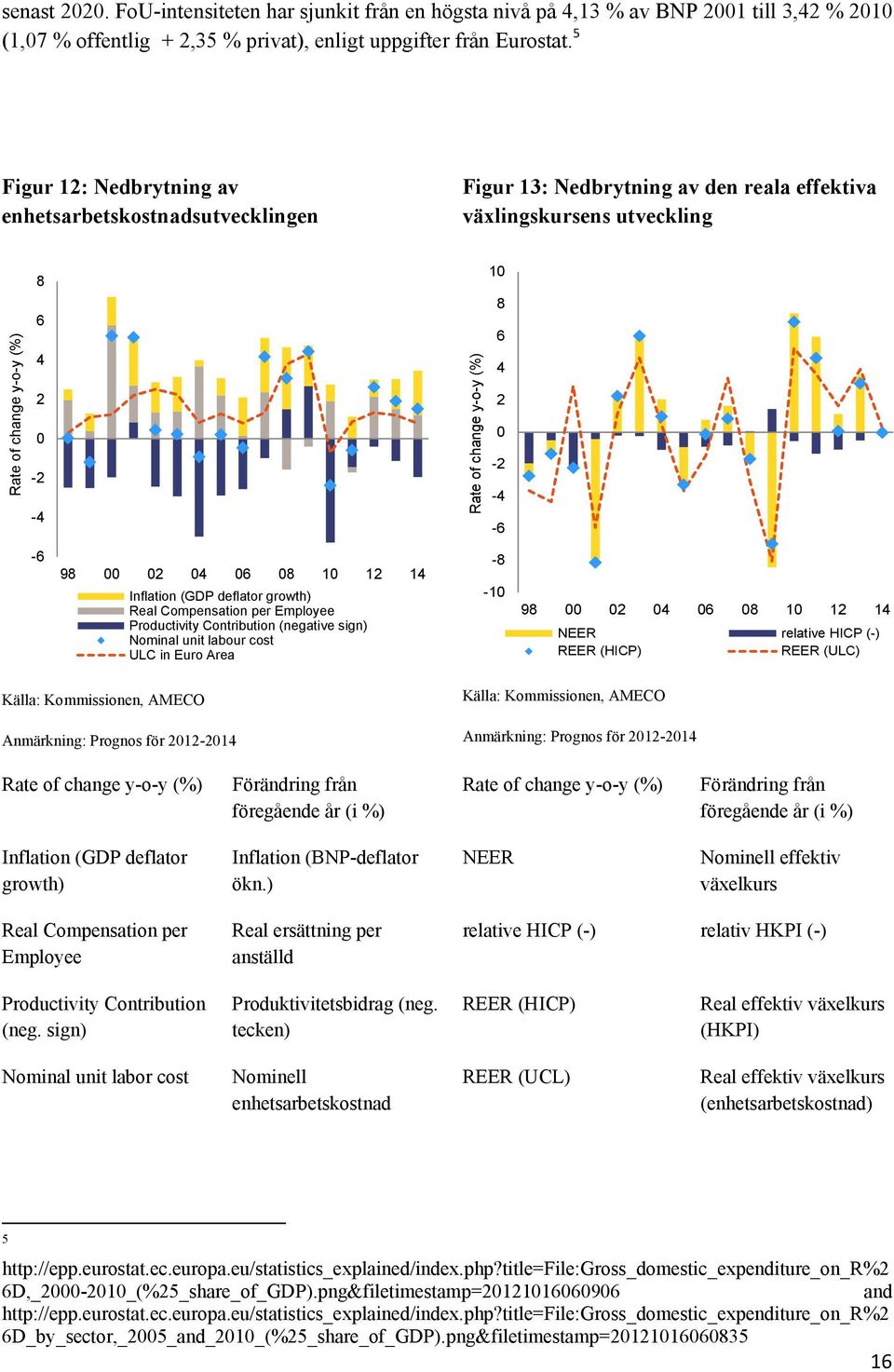 6 4 2-2 -4-6 -6 98 2 4 6 8 1 12 14 Inflation (GDP deflator growth) Real Compensation per Employee Productivity Contribution (negative sign) Nominal unit labour cost ULC in Euro Area -8-1 98 2 4 6 8 1