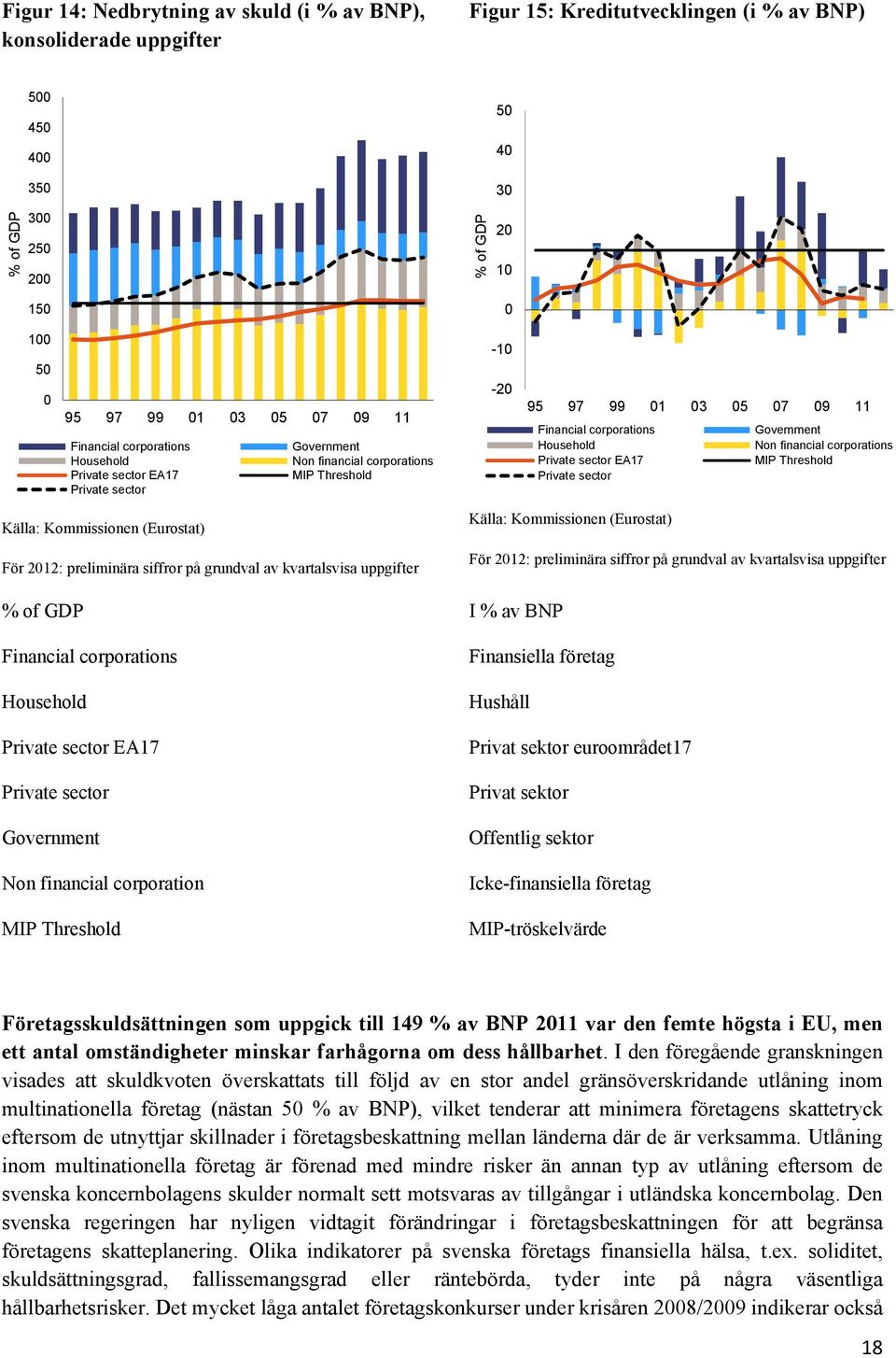 corporations Private sector EA17 MIP Threshold Private sector Källa: Kommissionen (Eurostat) För 212: preliminära siffror på grundval av kvartalsvisa uppgifter Källa: Kommissionen (Eurostat) För 212: