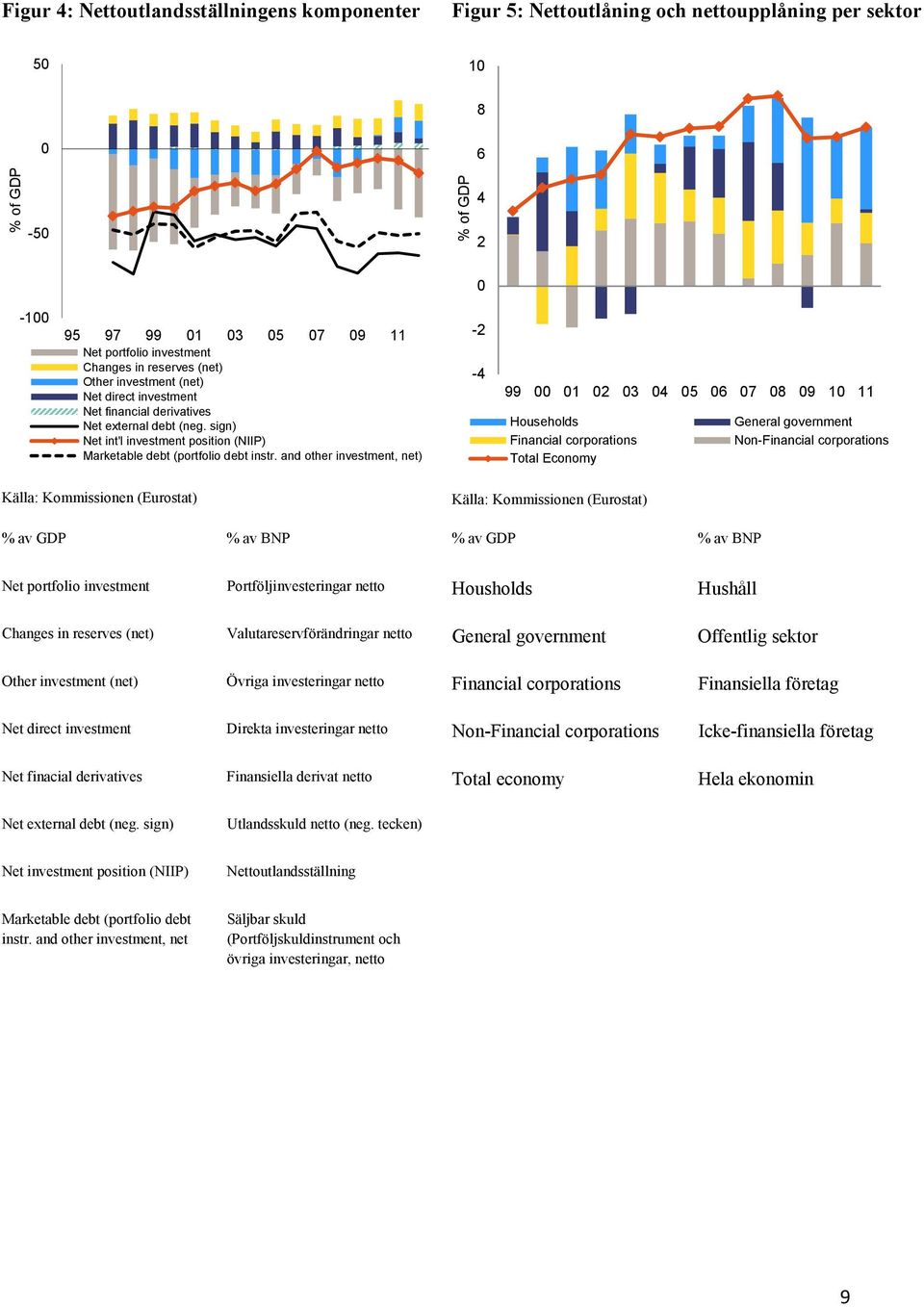 and other investment, net) -2-4 99 1 2 3 4 5 6 7 8 9 1 11 Households General government Financial corporations Non-Financial corporations Total Economy Källa: Kommissionen (Eurostat) Källa: