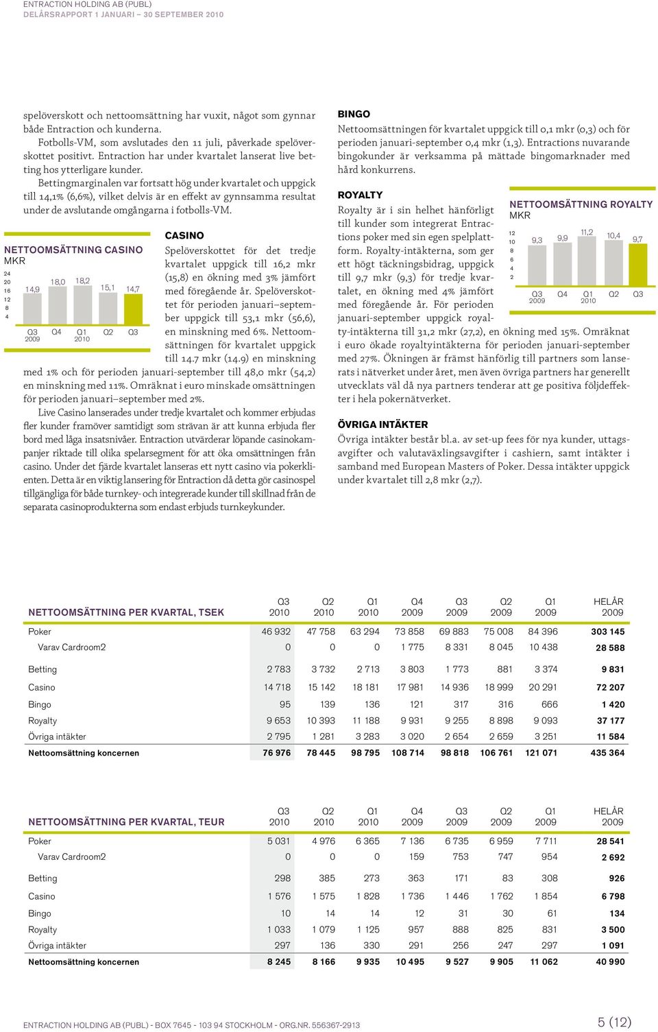 Bettingmarginalen var fortsatt hög under kvartalet och uppgick till 14,1% (6,6%), vilket delvis är en effekt av gynnsamma resultat under de avslutande omgångarna i fotbolls-vm.