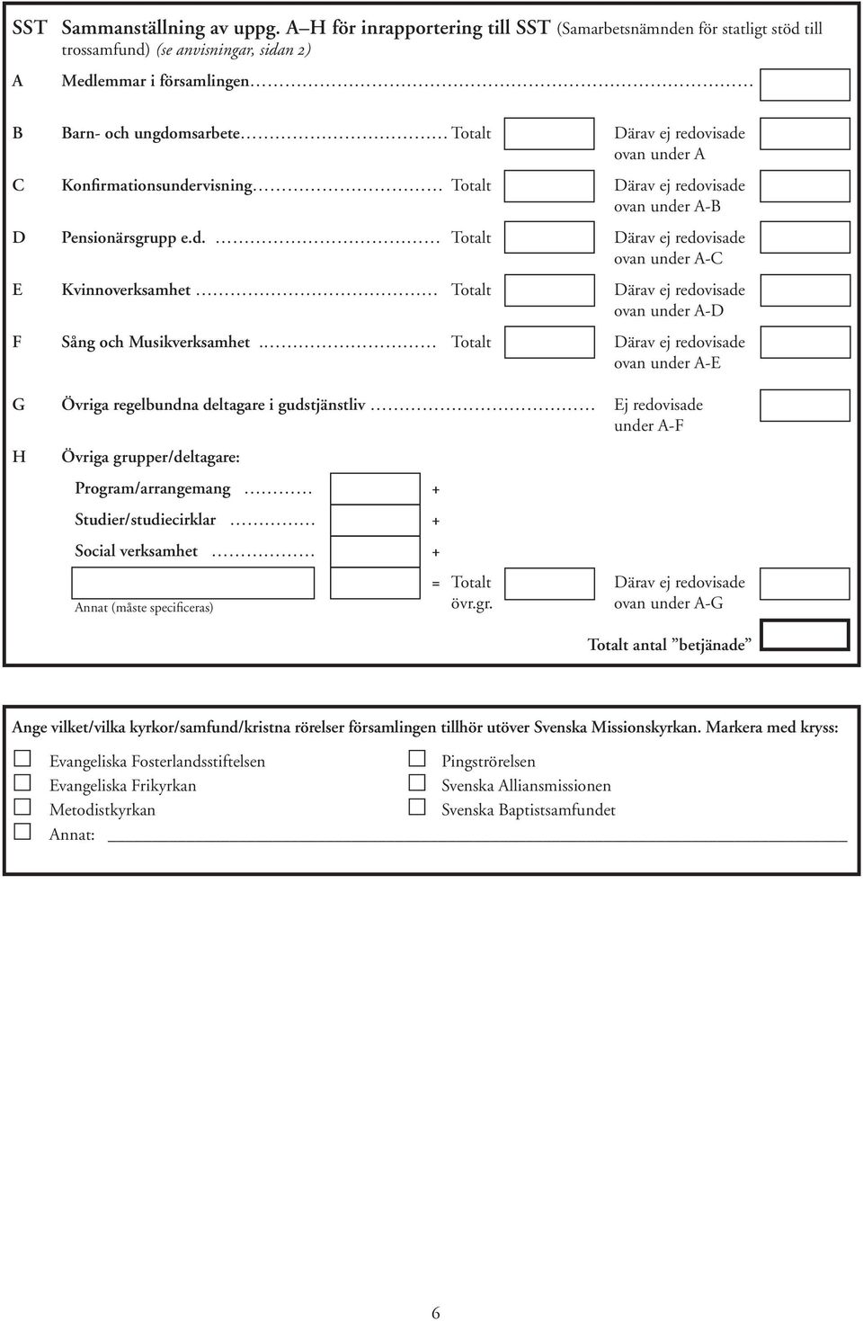 under A C Konfirmationsundervisning Totalt Därav ej redovisade ovan under A-B D Pensionärsgrupp e.d. Totalt Därav ej redovisade ovan under A-C E Kvinnoverksamhet Totalt Därav ej redovisade ovan under A-D F Sång och Musikverksamhet.