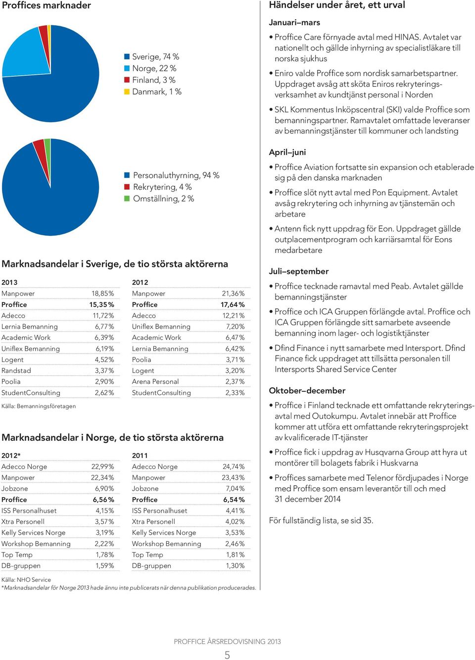7,20 % Academic Work 6,47 % Lernia Bemanning 6,42 % Poolia 3,71 % Logent 3,20 % Arena Personal 2,37 % StudentConsulting 2,33 % Marknadsandelar i Norge, de tio största aktörerna 2012* Adecco Norge