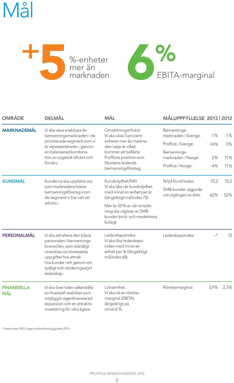 Vi ska växa 5 procentenheter mer än marknaden varje år vilket kommer att befästa Proffices position som Nordens ledande bemanningsföretag.