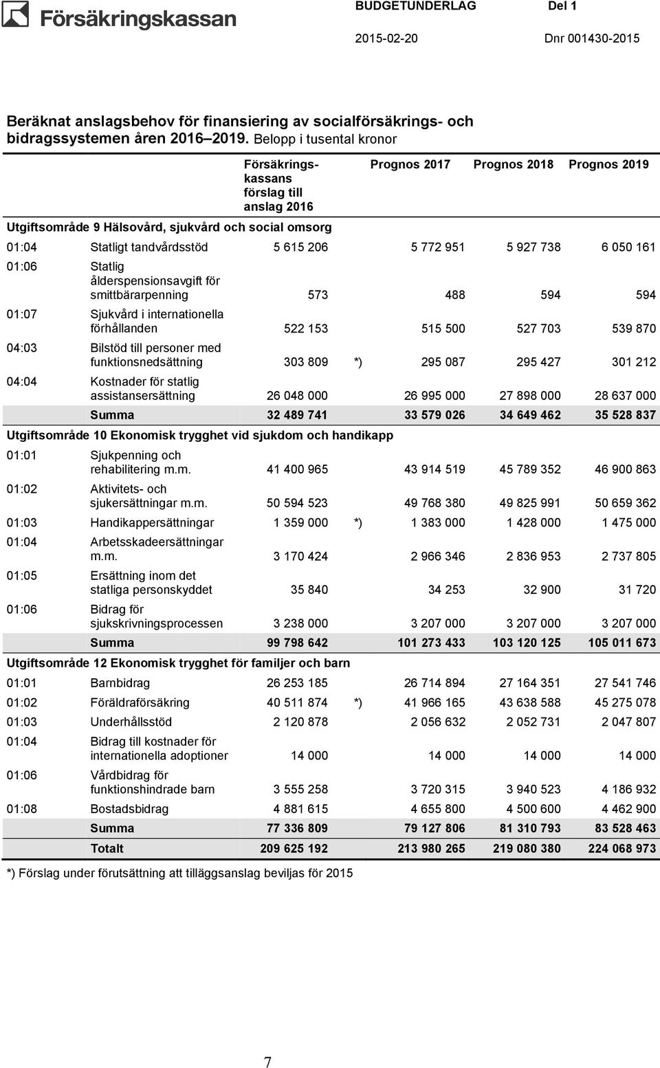 206 5 772 951 5 927 738 6 050 161 01:06 Statlig ålderspensionsavgift för smittbärarpenning 573 488 594 594 01:07 Sjukvård i internationella förhållanden 522 153 515 500 527 703 539 870 04:03 Bilstöd