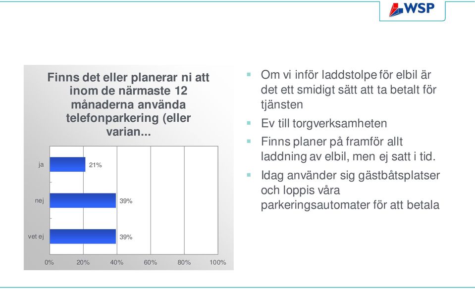 .. 21% 39% Om vi inför laddstolpe för elbil är det ett smidigt sätt att ta betalt för tjänsten Ev till