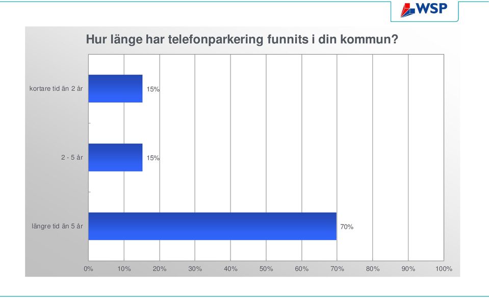 kortare tid än 2 år 15% 2-5 år 15%