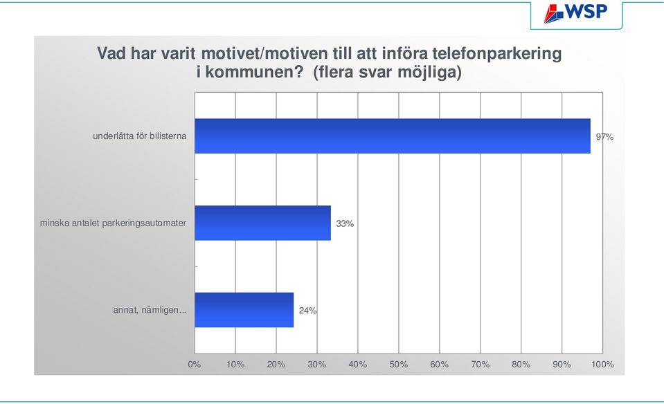 (flera svar möjliga) underlätta för bilisterna 97% minska