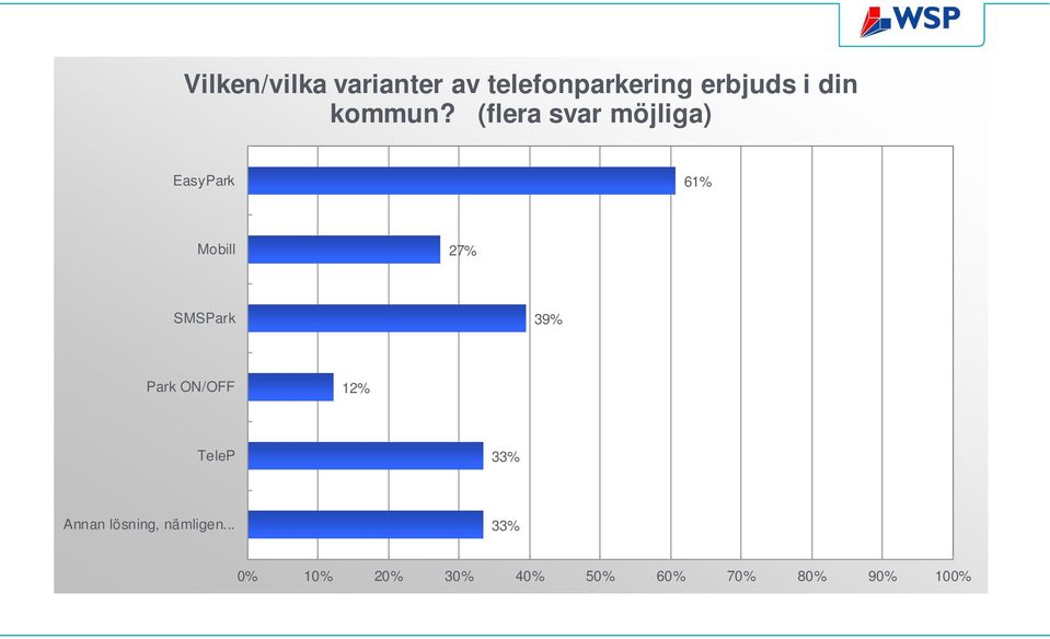 (flera svar möjliga) EasyPark 61% Mobill 27% SMSPark