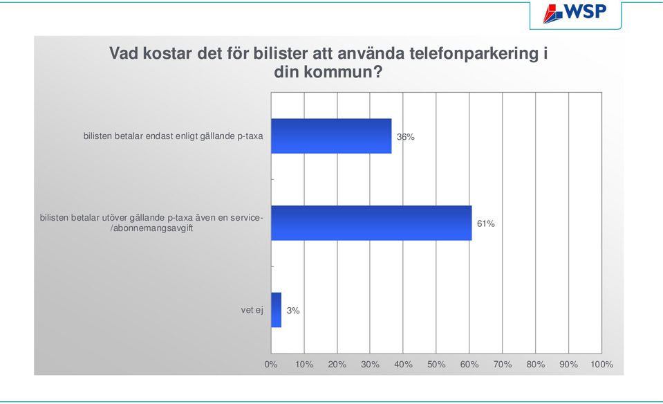 bilisten betalar endast enligt gällande p-taxa 36% bilisten