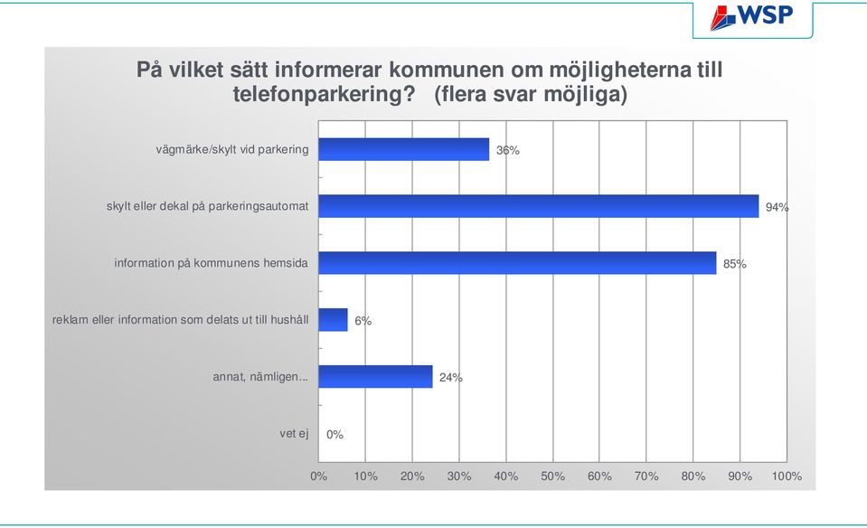 parkeringsautomat 94% information på kommunens hemsida 85% reklam eller information