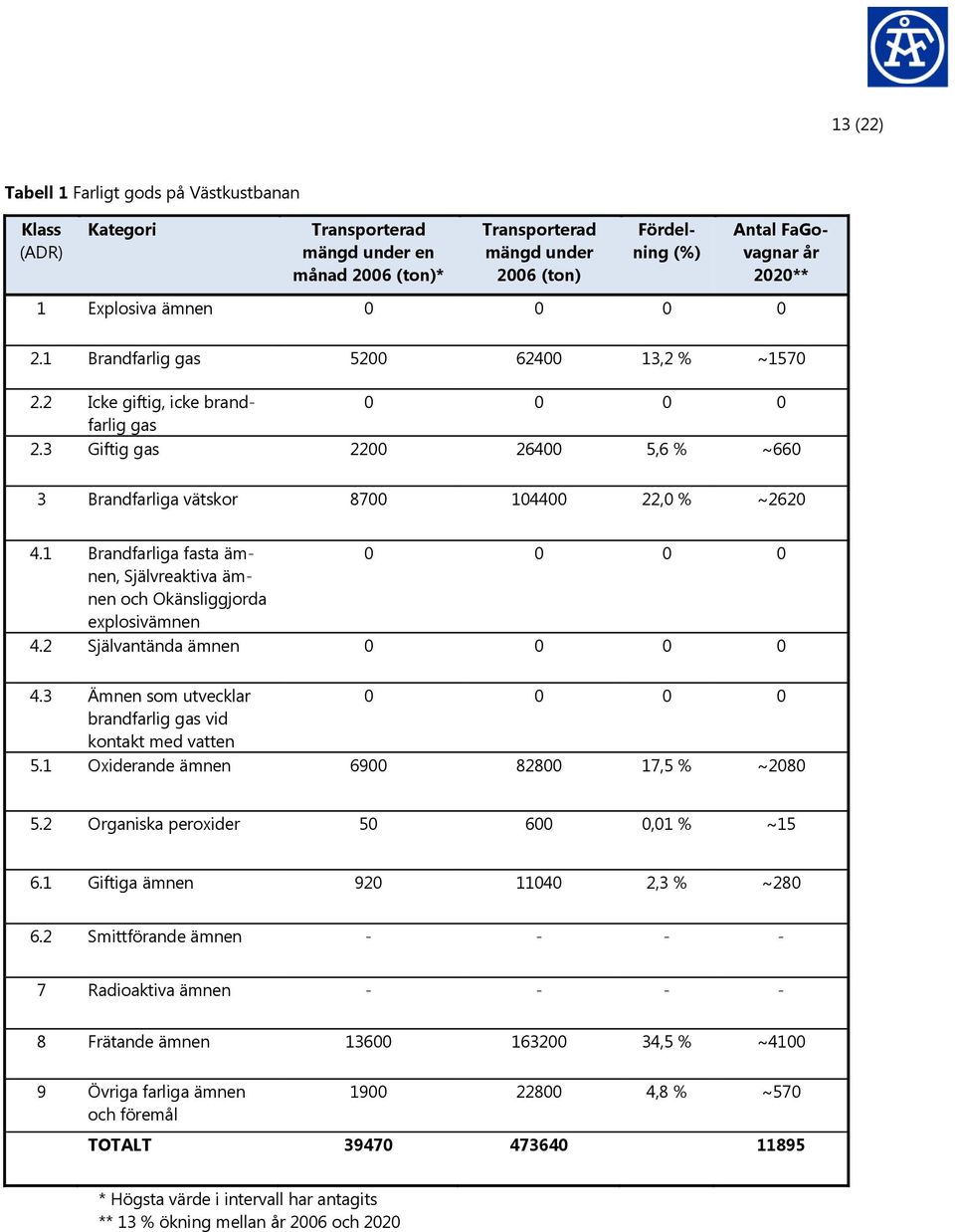 3 Giftig gas 2200 26400 5,6 % ~660 3 Brandfarliga vätskor 8700 104400 22,0 % ~2620 4.1 Brandfarliga fasta ämnen, 0 0 0 0 Självreaktiva äm- nen och Okänsliggjorda explosivämnen 4.