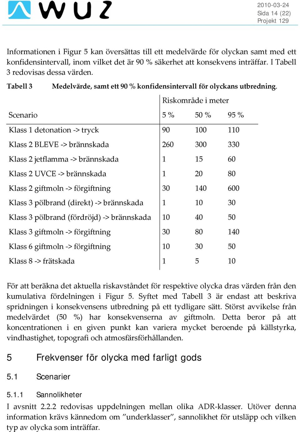 Riskområde i meter Scenario 5 % 50 % 95 % Klass 1 detonation > tryck 90 100 110 Klass 2 BLEVE > brännskada 260 300 330 Klass 2 jetflamma > brännskada 1 15 60 Klass 2 UVCE > brännskada 1 20 80 Klass 2