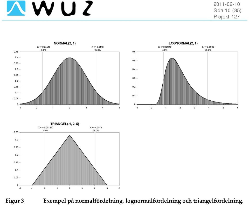 1 0.05 0-1 0 1 2 3 4 5 0-1 0 1 2 3 4 5 6 0.35 TRIANGEL(-1, 2, 5) X <= -0.051317 5.0% X <= 4.0513 95.