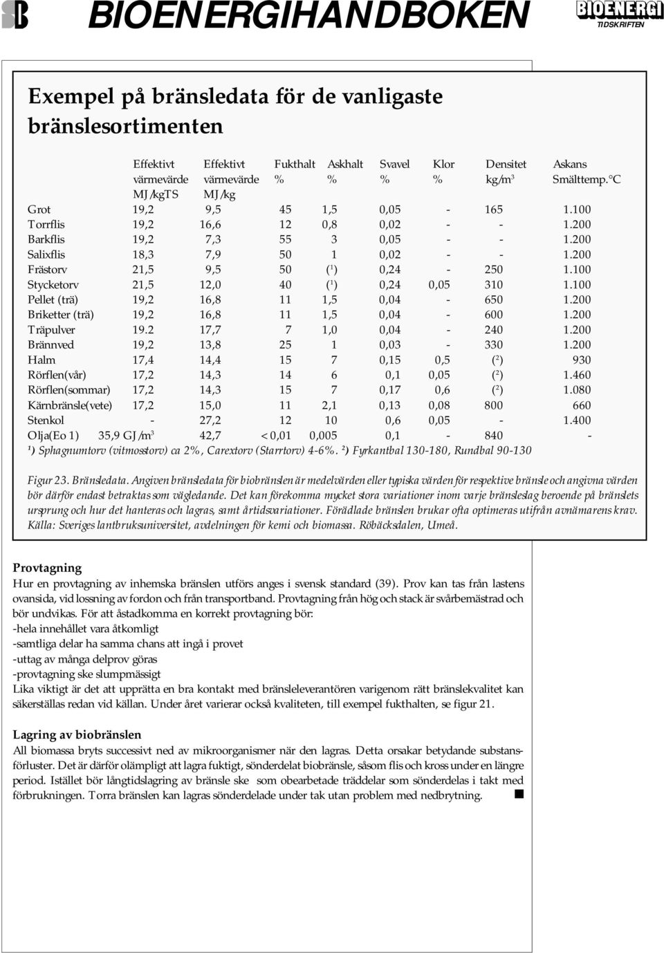 200 Frästorv 21,5 9,5 50 ( 1 ) 0,24-250 1.100 Stycketorv 21,5 12,0 40 ( 1 ) 0,24 0,05 310 1.100 Pellet (trä) 19,2 16,8 11 1,5 0,04-650 1.200 Briketter (trä) 19,2 16,8 11 1,5 0,04-600 1.