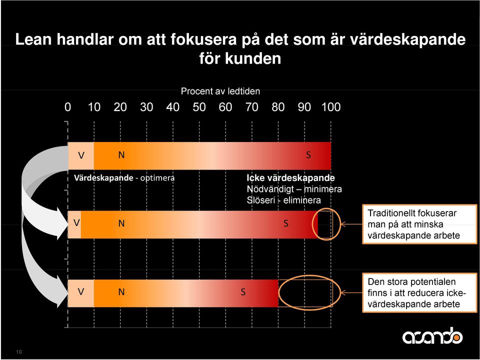 Nödvändigt minimera Slöseri - eliminera S Traditionellt fokuserar man på att minska