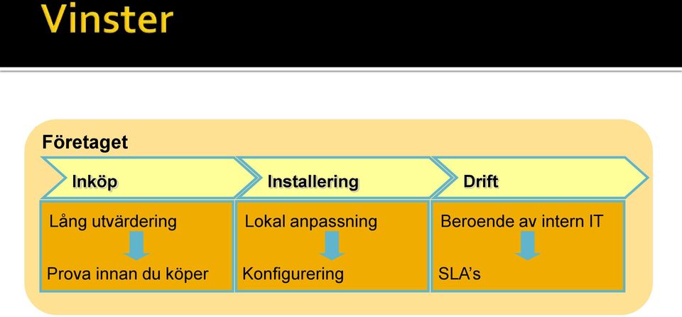 anpassning Beroende av intern IT