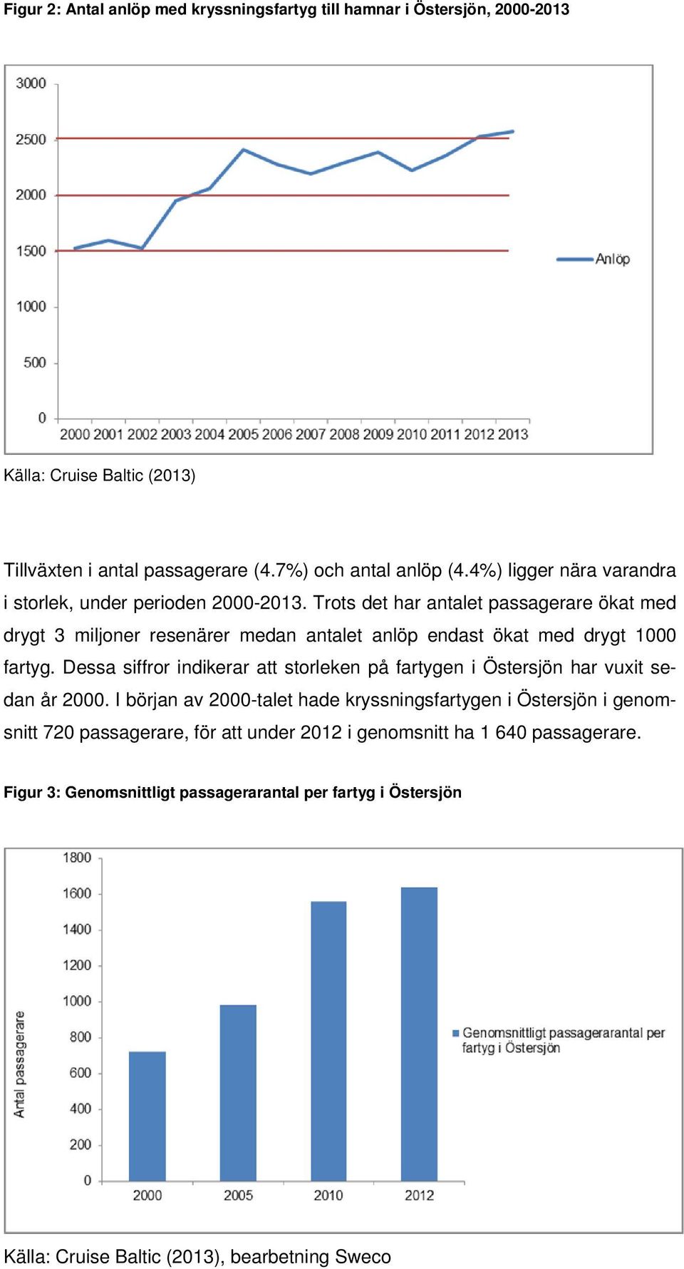 Trots det har antalet passagerare ökat med drygt 3 miljoner resenärer medan antalet anlöp endast ökat med drygt 1000 fartyg.