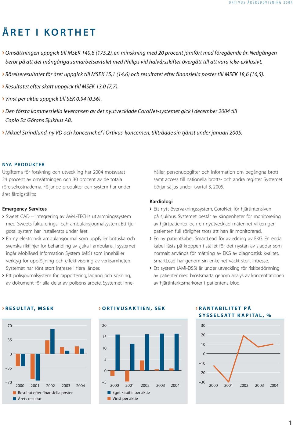 Rörelseresultatet för året uppgick till MSEK 15,1 (14,6) och resultatet efter finansiella poster till MSEK 18,6 (16,5). Resultatet efter skatt uppgick till MSEK 13,0 (7,7).