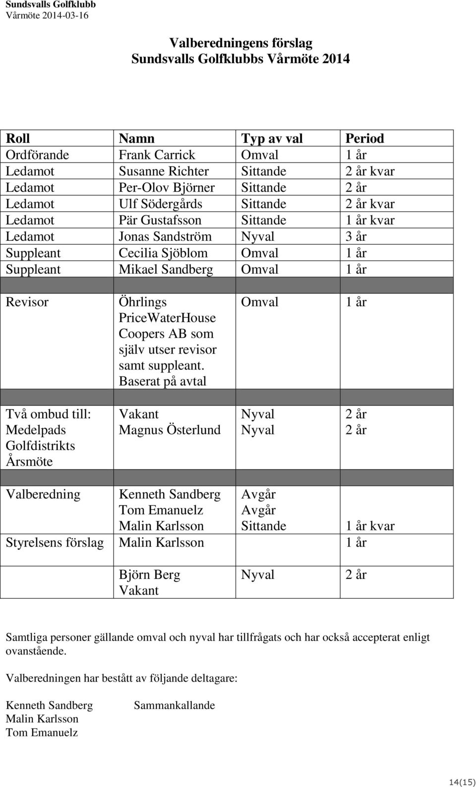 år Suppleant Mikael Sandberg Omval 1 år Revisor Öhrlings PriceWaterHouse Coopers AB som själv utser revisor samt suppleant.