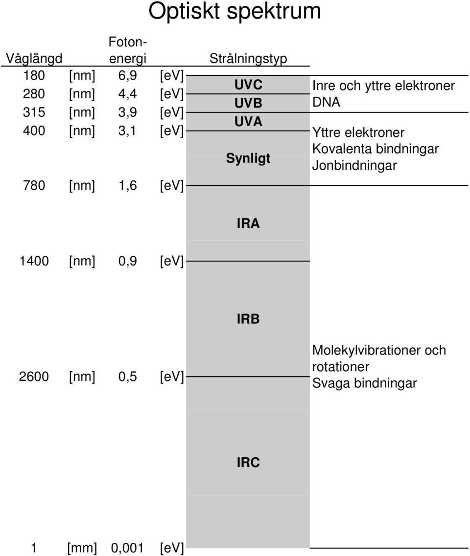 elektroner DNA Yttre elektroner Kovalenta bindningar Jonbindningar IRA 1400 [nm] 0,9 [ev]