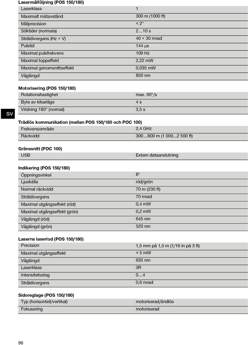 90 /s 4 s 3,5 s Trådlös kommunikation (mellan POS 150/180 och POC 100) Frekvensområde 2,4 GHz Räckvidd 300 800 m (1 000.