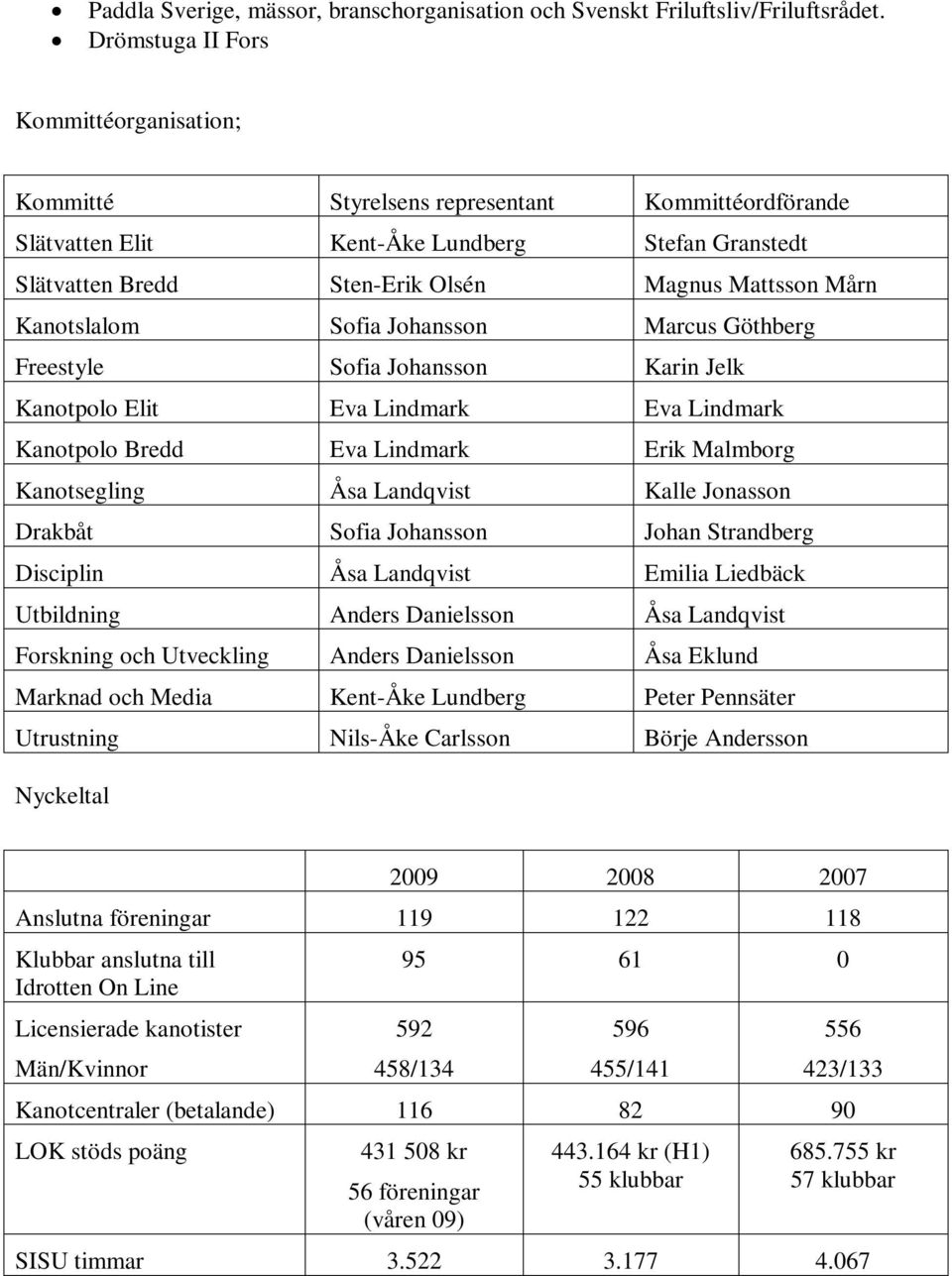 Kanotslalom Sofia Johansson Marcus Göthberg Freestyle Sofia Johansson Karin Jelk Kanotpolo Elit Eva Lindmark Eva Lindmark Kanotpolo Bredd Eva Lindmark Erik Malmborg Kanotsegling Åsa Landqvist Kalle