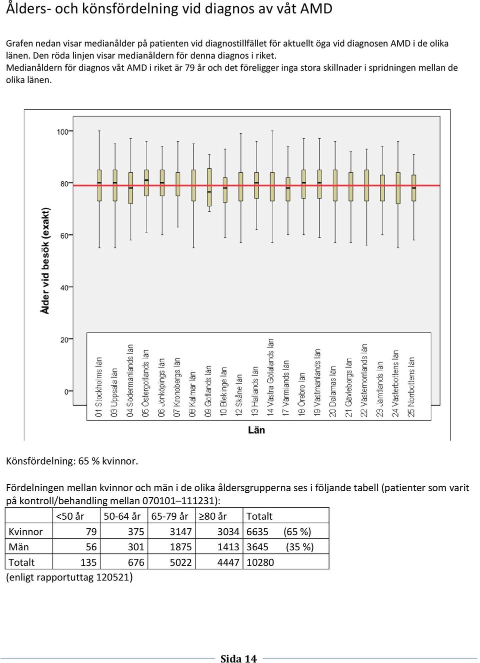 Medianåldern för diagnos våt AMD i riket är 79 år och det föreligger inga stora skillnader i spridningen mellan de olika länen. Könsfördelning: 65 % kvinnor.