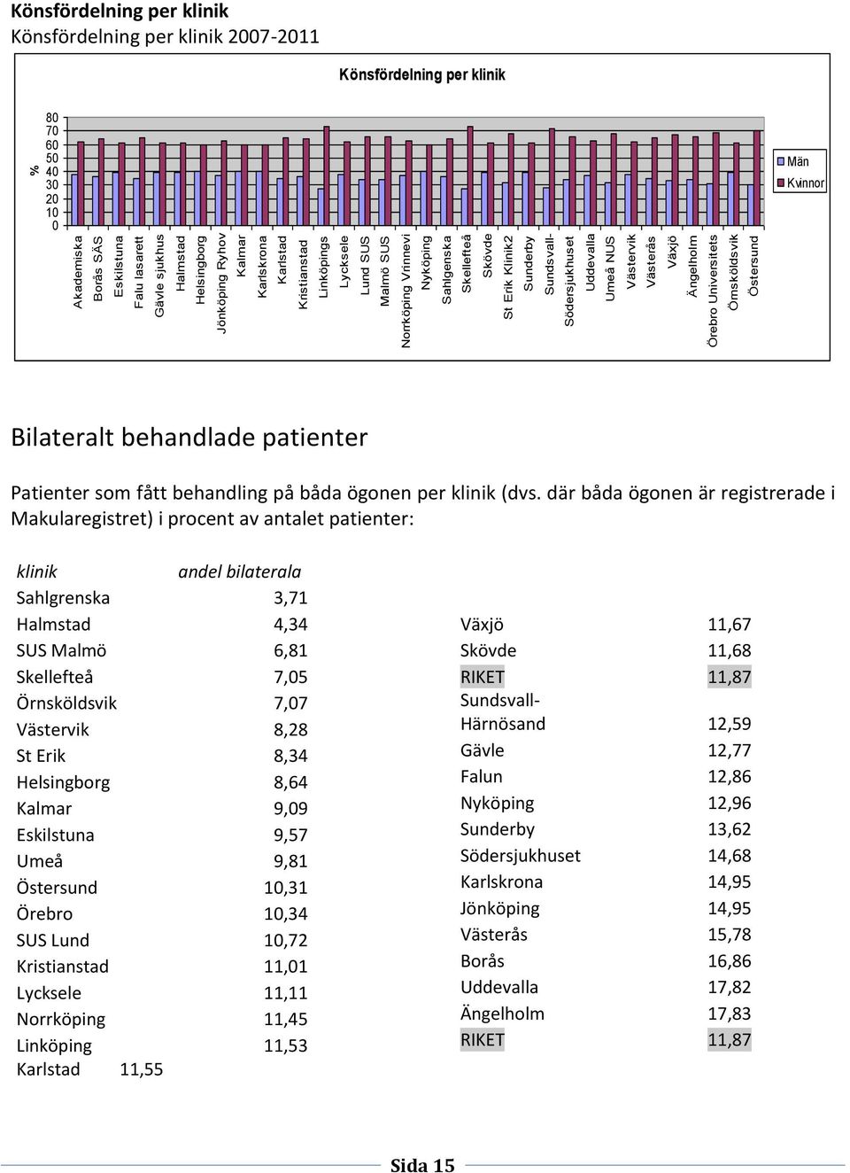 Könsfördelning per klinik Könsfördelning per klinik 2007-2011 Könsfördelning per klinik 80 70 60 50 40 30 20 10 0 Män Kvinnor Bilateralt behandlade patienter Patienter som fått behandling på båda