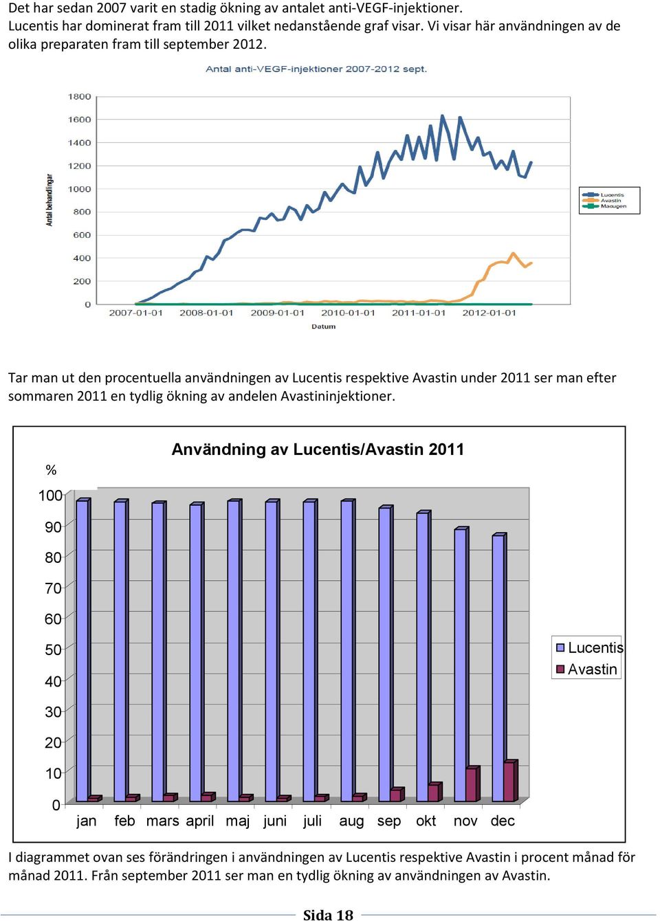 Tar man ut den procentuella användningen av Lucentis respektive Avastin under 2011 ser man efter sommaren 2011 en tydlig ökning av andelen Avastininjektioner.