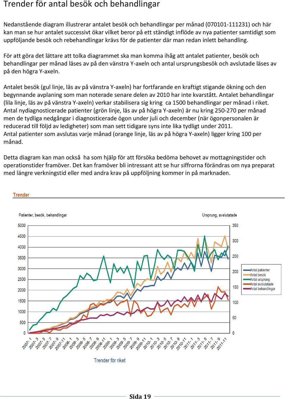 För att göra det lättare att tolka diagrammet ska man komma ihåg att antalet patienter, besök och behandlingar per månad läses av på den vänstra Y-axeln och antal ursprungsbesök och avslutade läses