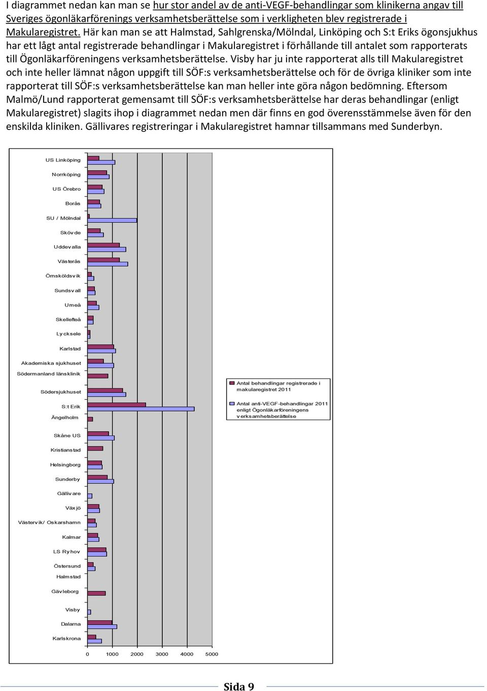 Här kan man se att Halmstad, Sahlgrenska/Mölndal, Linköping och S:t Eriks ögonsjukhus har ett lågt antal registrerade behandlingar i Makularegistret i förhållande till antalet som rapporterats till