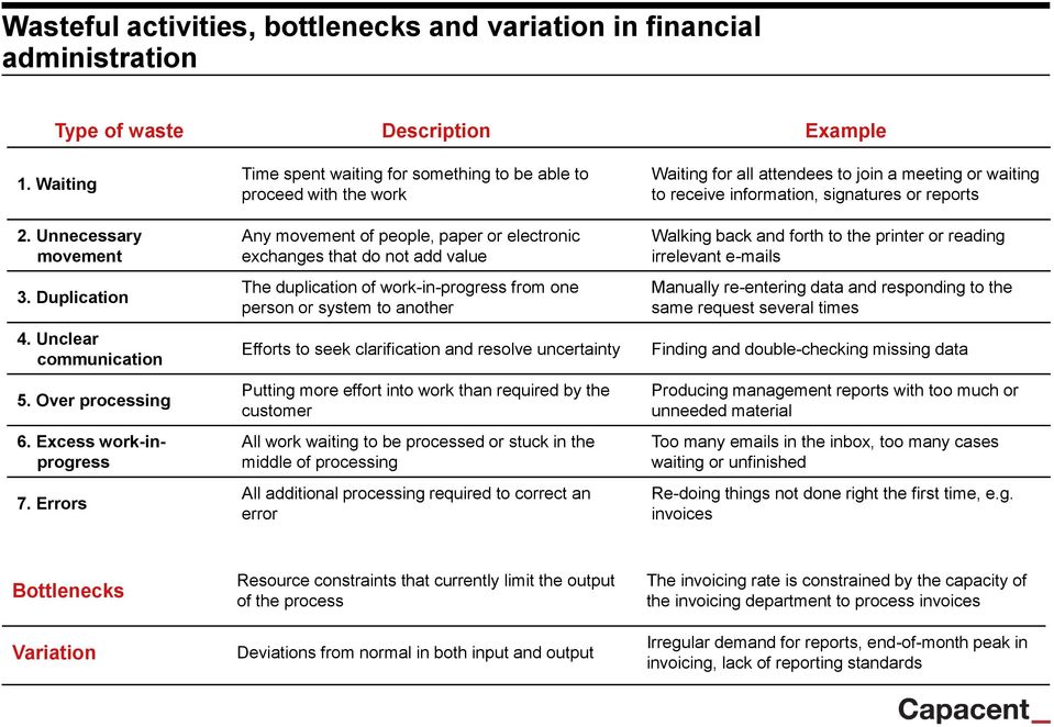 Unnecessary movement 3. Duplication 4. Unclear communication 5. Over processing 6. Excess work-inprogress 7.