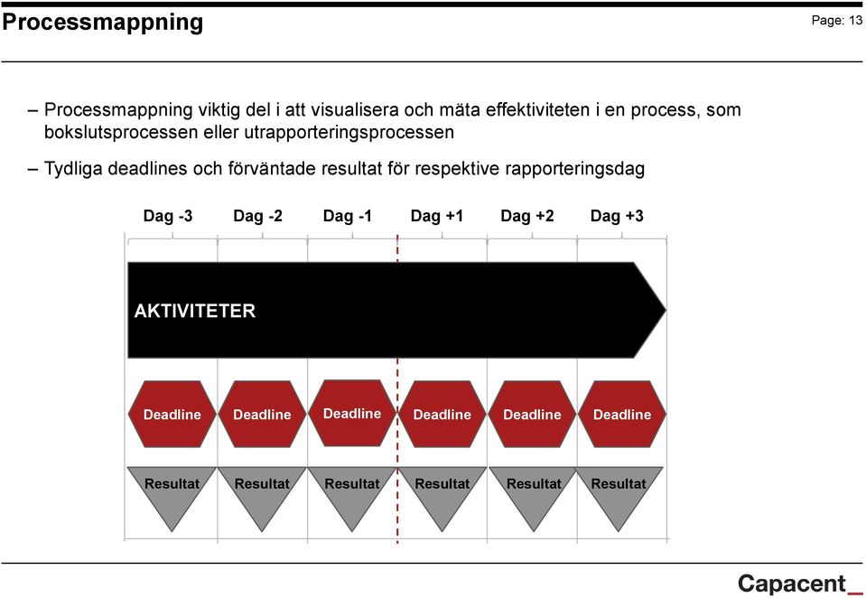 resultat för respektive rapporteringsdag Dag -3 Dag -2 Dag -1 Dag +1 Dag +2 Dag +3 AKTIVITETER