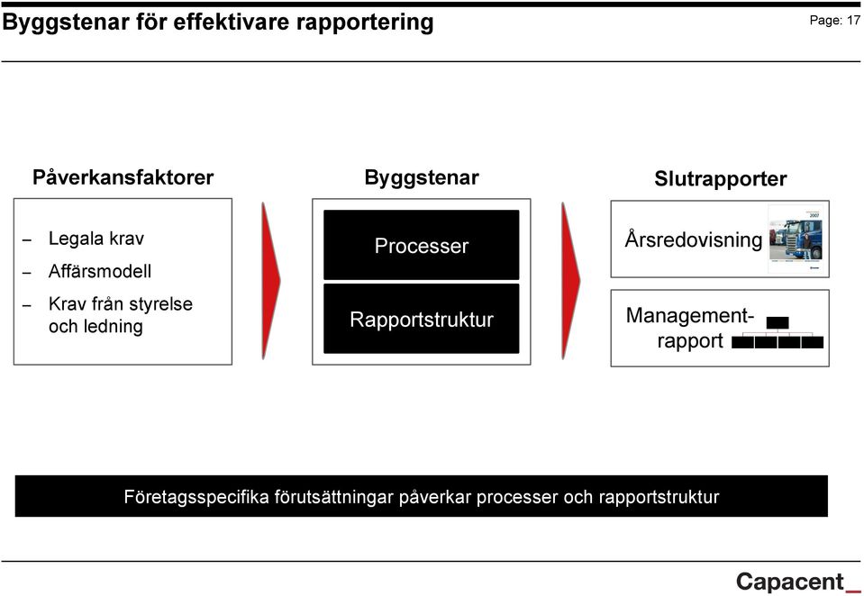 och ledning Processer Rapportstruktur Årsredovisning