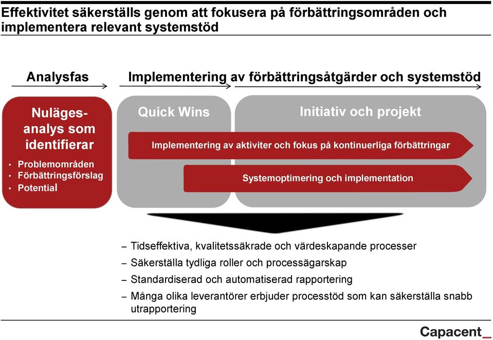 och fokus på kontinuerliga förbättringar Systemoptimering och implementation Tidseffektiva, kvalitetssäkrade och värdeskapande processer Säkerställa