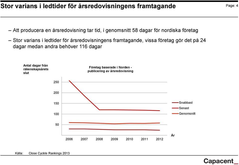 dagar medan andra behöver 116 dagar Antal dagar från räkenskapsårets slut Företag baserade i Norden - publicering av