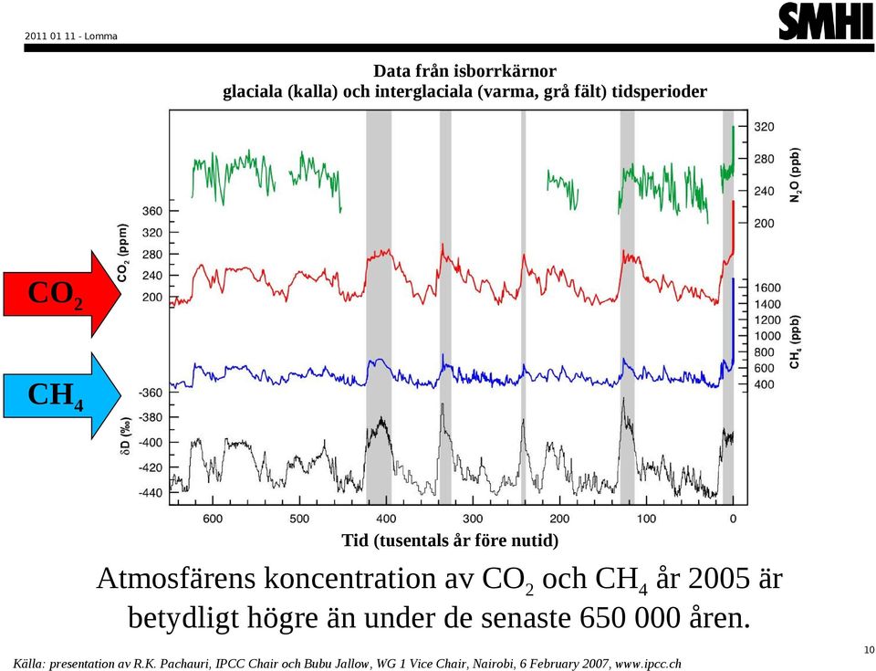 CH4 år 2005 är betydligt högre än under de senaste 650 000 åren.