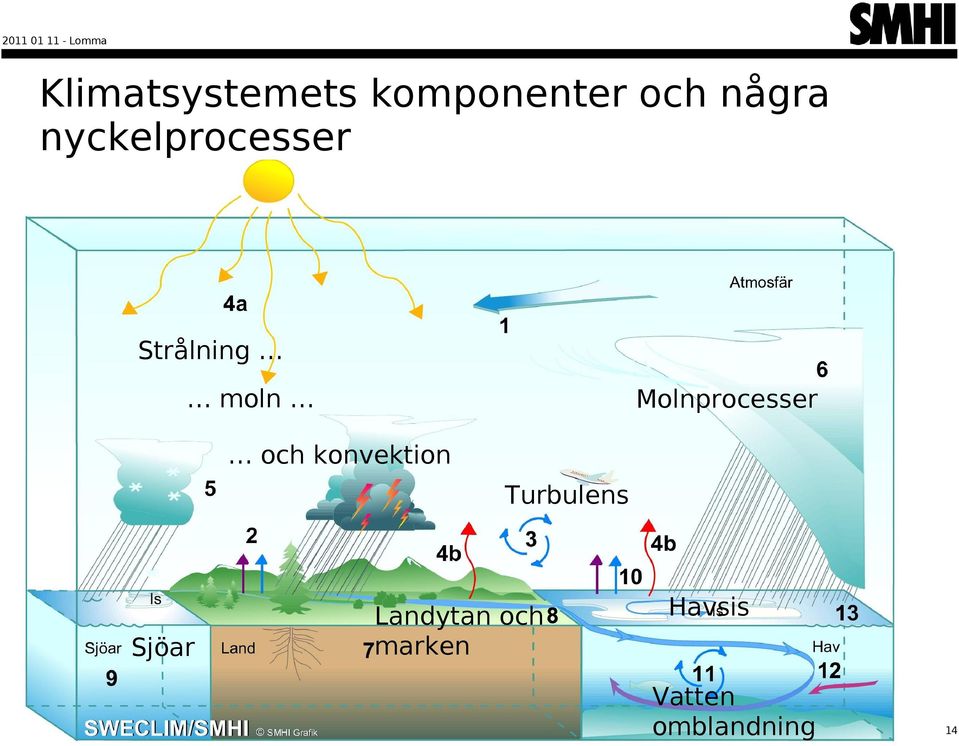 Molnprocesser och konvektion Turbulens