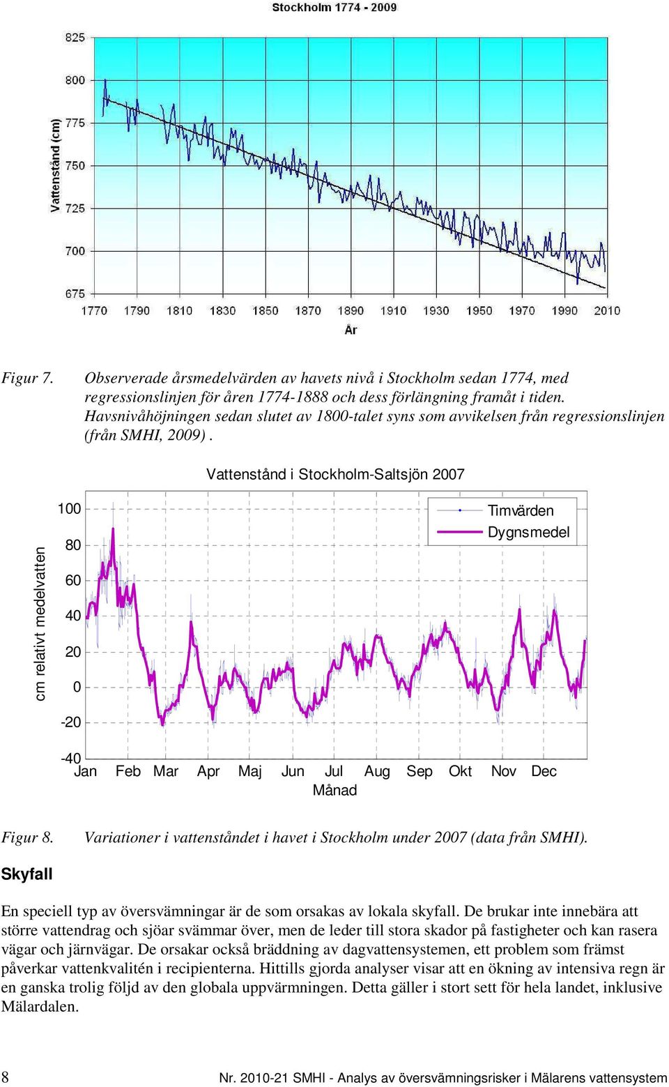 Vattenstånd i Stockholm-Saltsjön 2007 cm relativt medelvatten 100 80 60 40 20 0-20 Timvärden Dygnsmedel -40 Jan Feb Mar Apr Maj Jun Jul Aug Sep Okt Nov Dec Månad Figur 8.