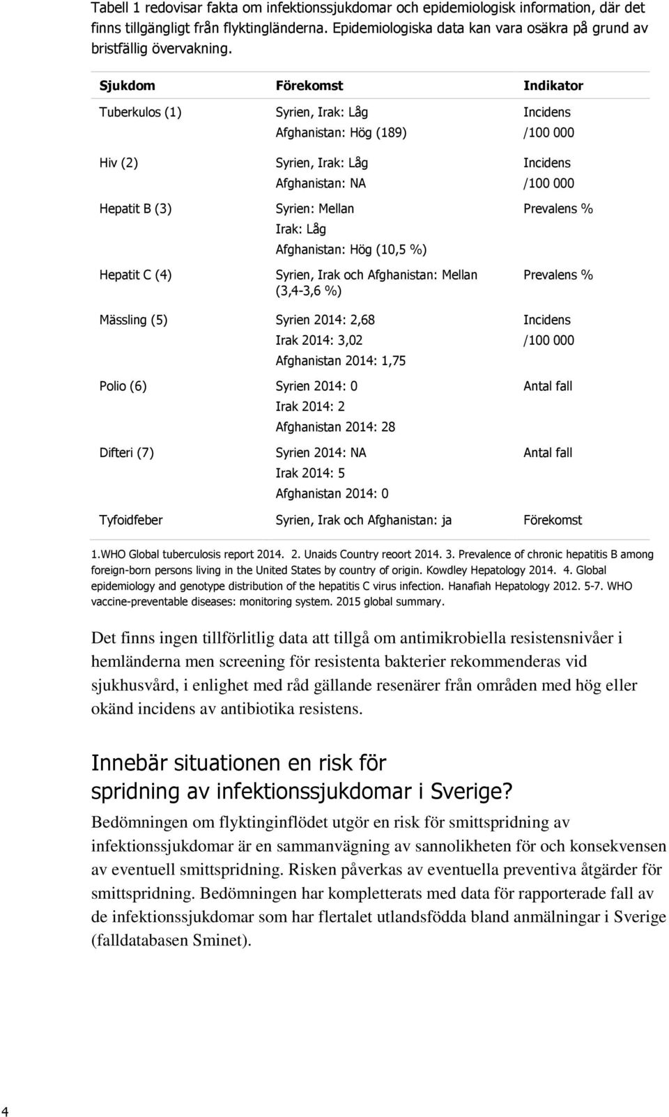 Sjukdom Förekomst Indikator Tuberkulos (1) Hiv (2) Hepatit B (3) Hepatit C (4) Syrien, Irak: Låg Afghanistan: Hög (189) Syrien, Irak: Låg Afghanistan: NA Syrien: Mellan Irak: Låg Afghanistan: Hög