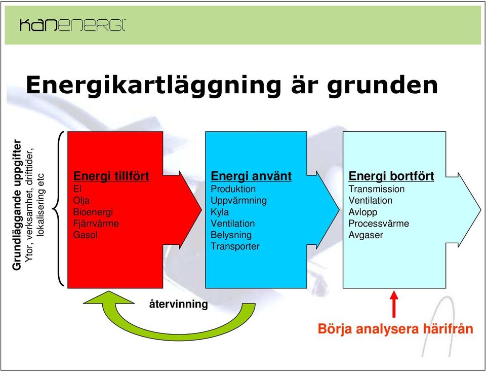 Produktion Uppvärmning Kyla Ventilation Belysning Transporter Energi bortfört