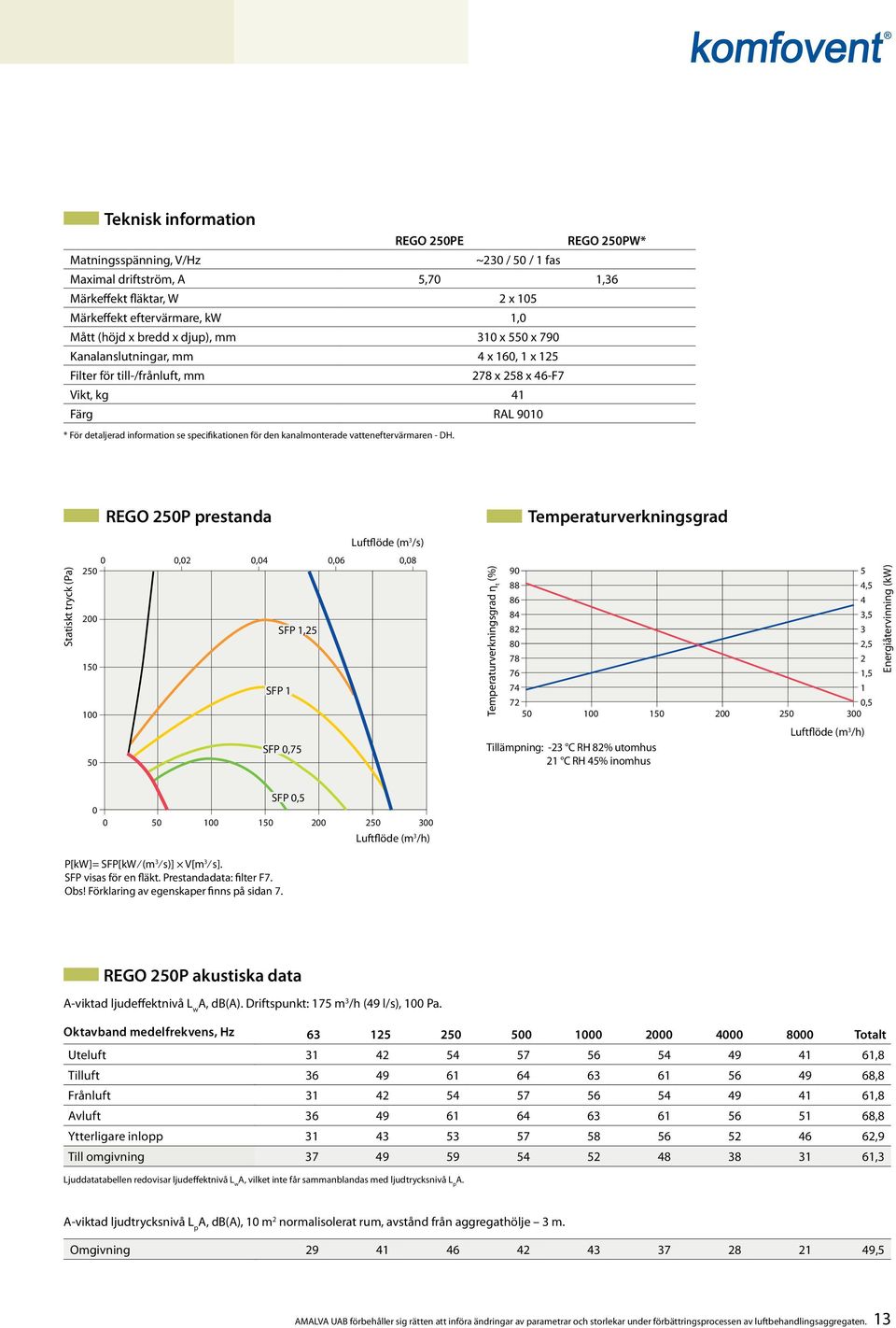 Statiskt tryck (Pa) RGO 0P prestanda Luftflöde (m /s) 0 0,0 0,04 0,06 0,08 0 00 SFP, 0 SFP 00 SFP 0,7 0 Temperaturverkningsgrad η t (%) Temperaturverkningsgrad 90 88 4, 86 4 84, 8 80, 78 76, 74 7 0,