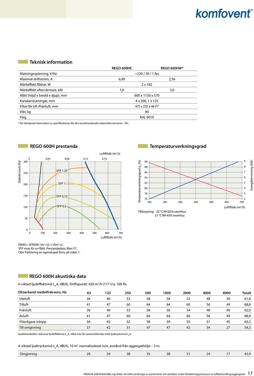 Statiskt tryck (Pa) RGO 600H prestanda Luftflöde (m /s) 0 0,04 0,08 0, 0,6 00 SFP, 0 00 SFP 0 SFP 0,7 00 SFP 0, 0 Temperaturverkningsgrad η t (%) 90 88 86 84 8 80 78 Temperaturverkningsgrad 76 00 00