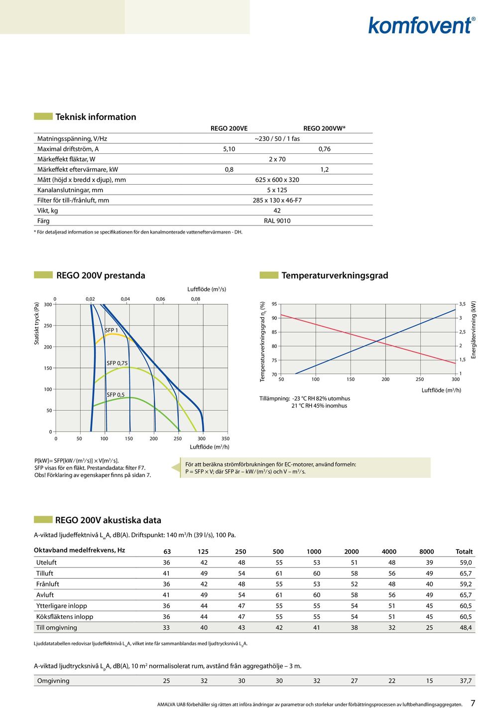 Statiskt tryck (Pa) RGO 00V prestanda Luftflöde (m /s) 0 0,0 0,04 0,06 0,08 00 0 SFP 00 SFP 0,7 0 00 SFP 0, 0 Temperaturverkningsgrad η t (%) 9 90 8 80 7 Temperaturverkningsgrad 70 0 00 0 00 0 00