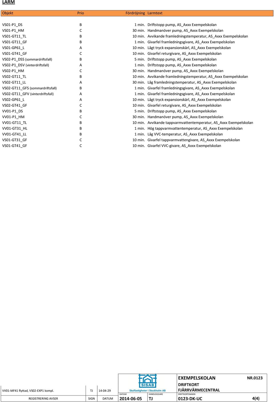 Lågt tryck expansionskärl, AS_Axxx Exempelskolan VS01-GT41_GF C 10 min. Givarfel returgivare, AS_Axxx Exempelskolan VS02-P1_DSS (sommardriftsfall) B 5 min.